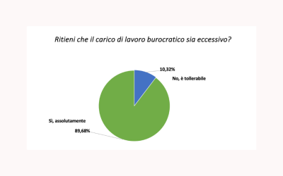 I risultati del sondaggio Anaao Assomed Piemonte: Sanità in Piemonte, va tutto bene?